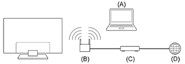 Connecting Sony TV to Wi-Fi